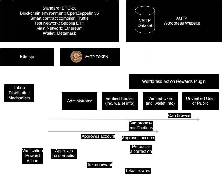 VAITP Token Methodology overview